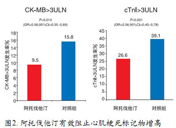 阿托伐他汀有效阻止心肌梗死标记物增高